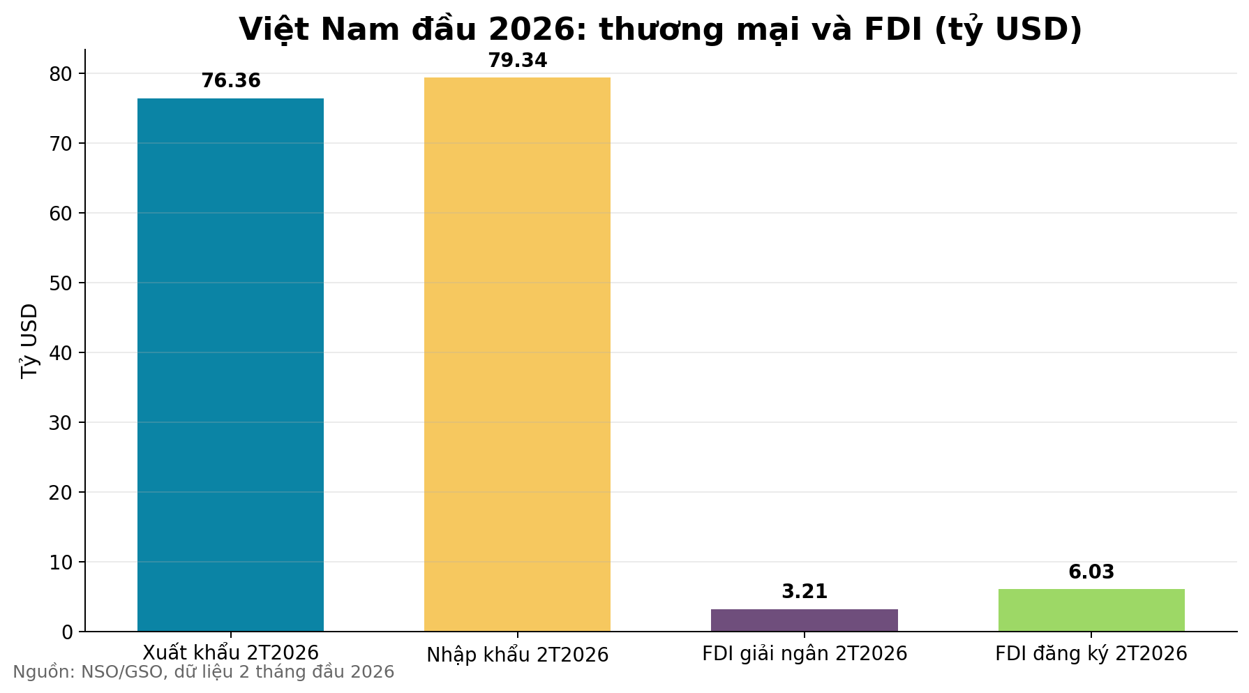 Biểu đồ thương mại và FDI của Việt Nam trong hai tháng đầu 2026 (bản đầy đủ)