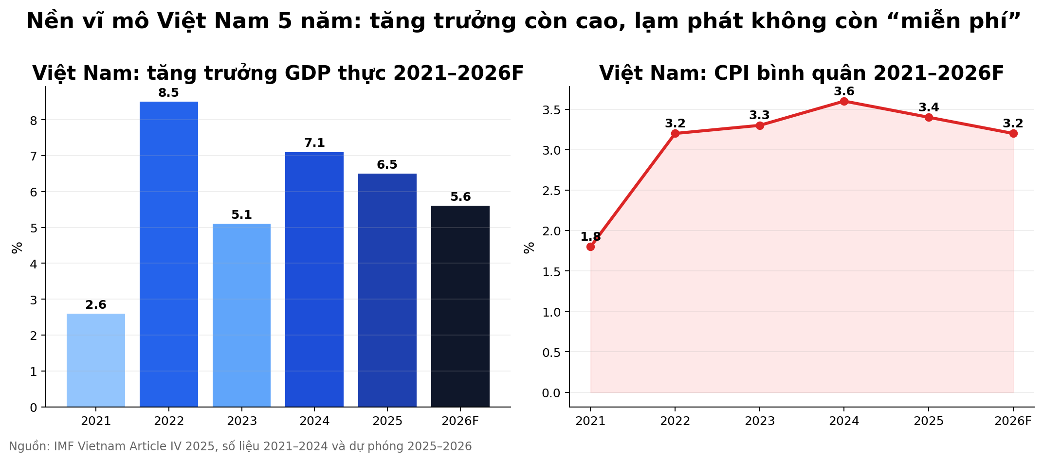 Biểu đồ 5 năm GDP và CPI của Việt Nam