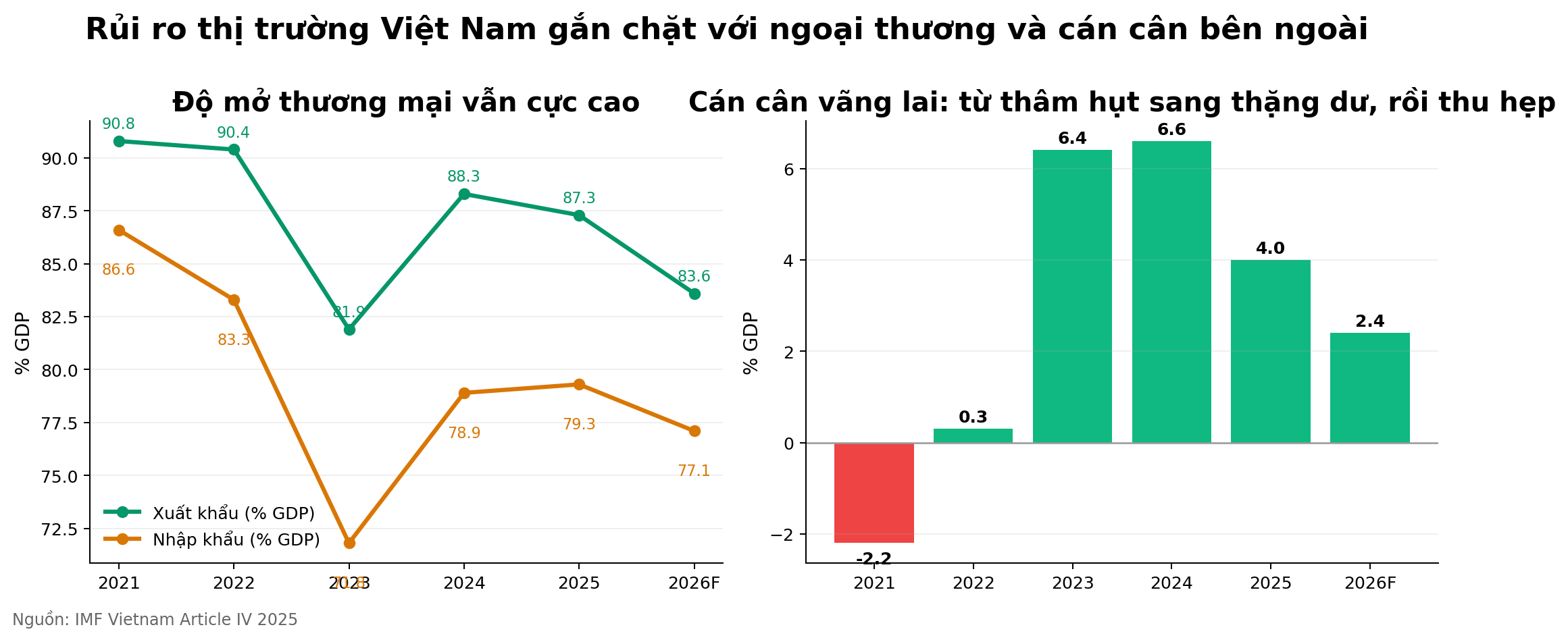 Biểu đồ 5 năm về xuất nhập khẩu và cán cân vãng lai của Việt Nam