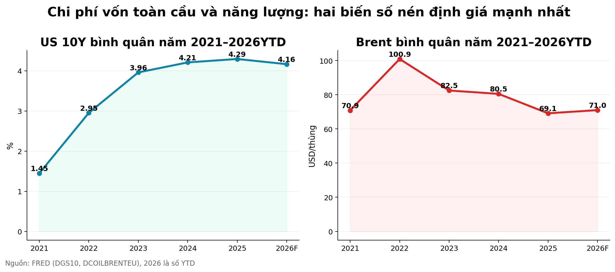 Biểu đồ 5 năm về lợi suất Mỹ và giá dầu