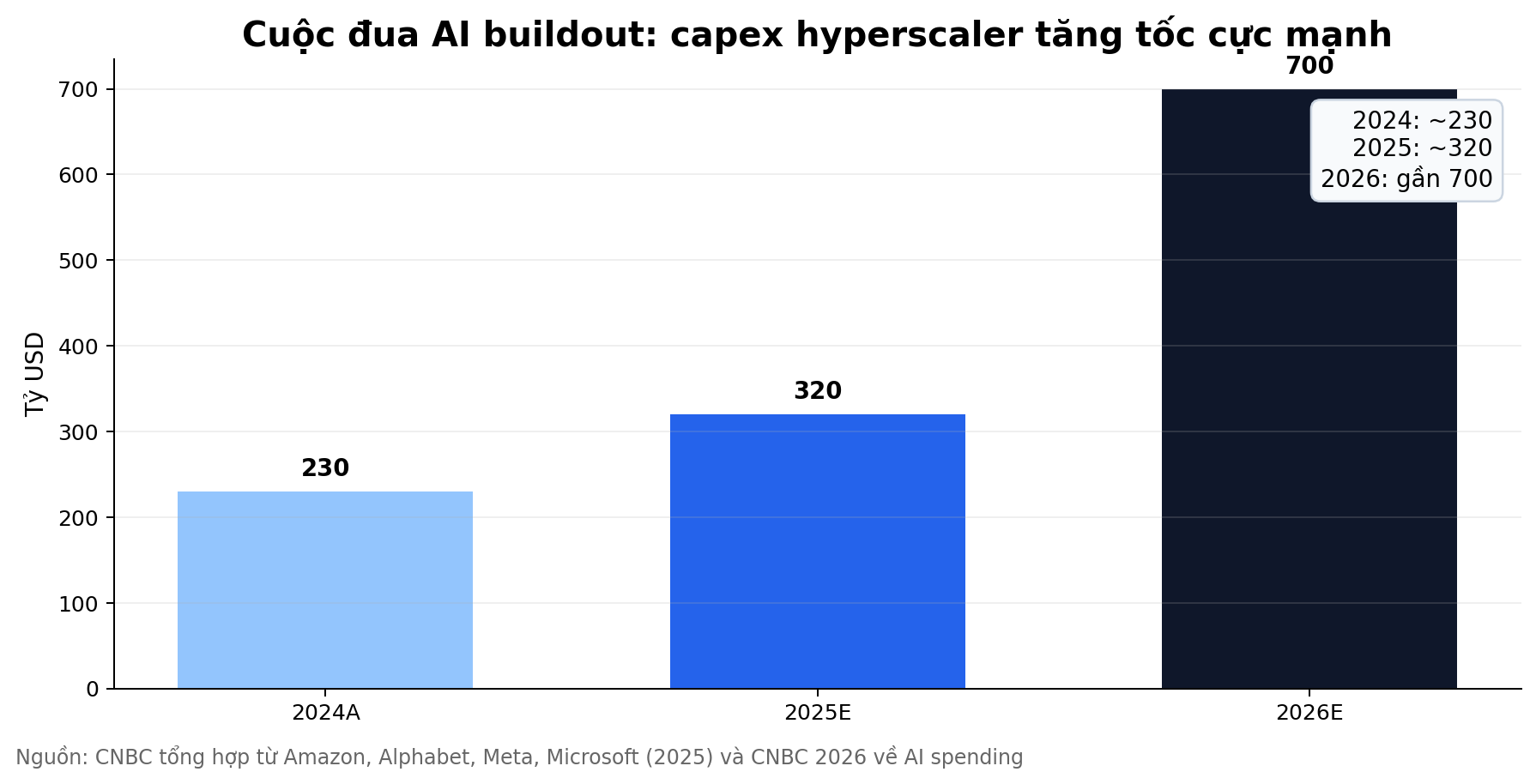Biểu đồ capex hyperscaler 2024-2026