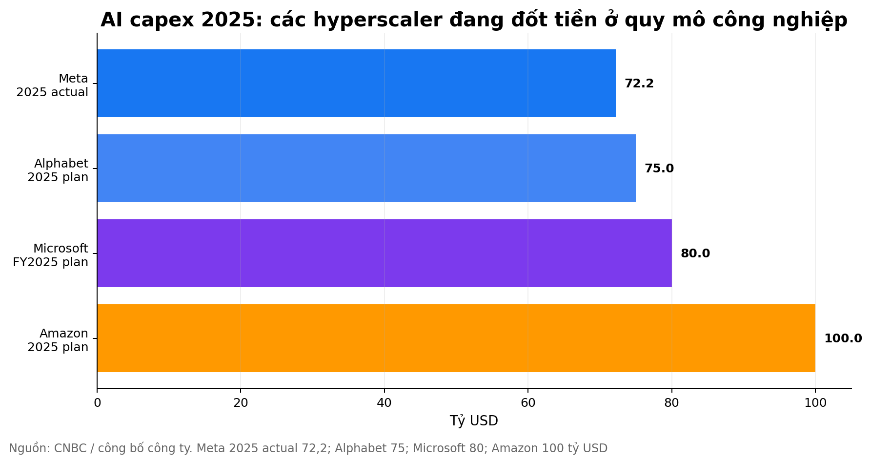 Biểu đồ capex 2025 của các hyperscaler lớn