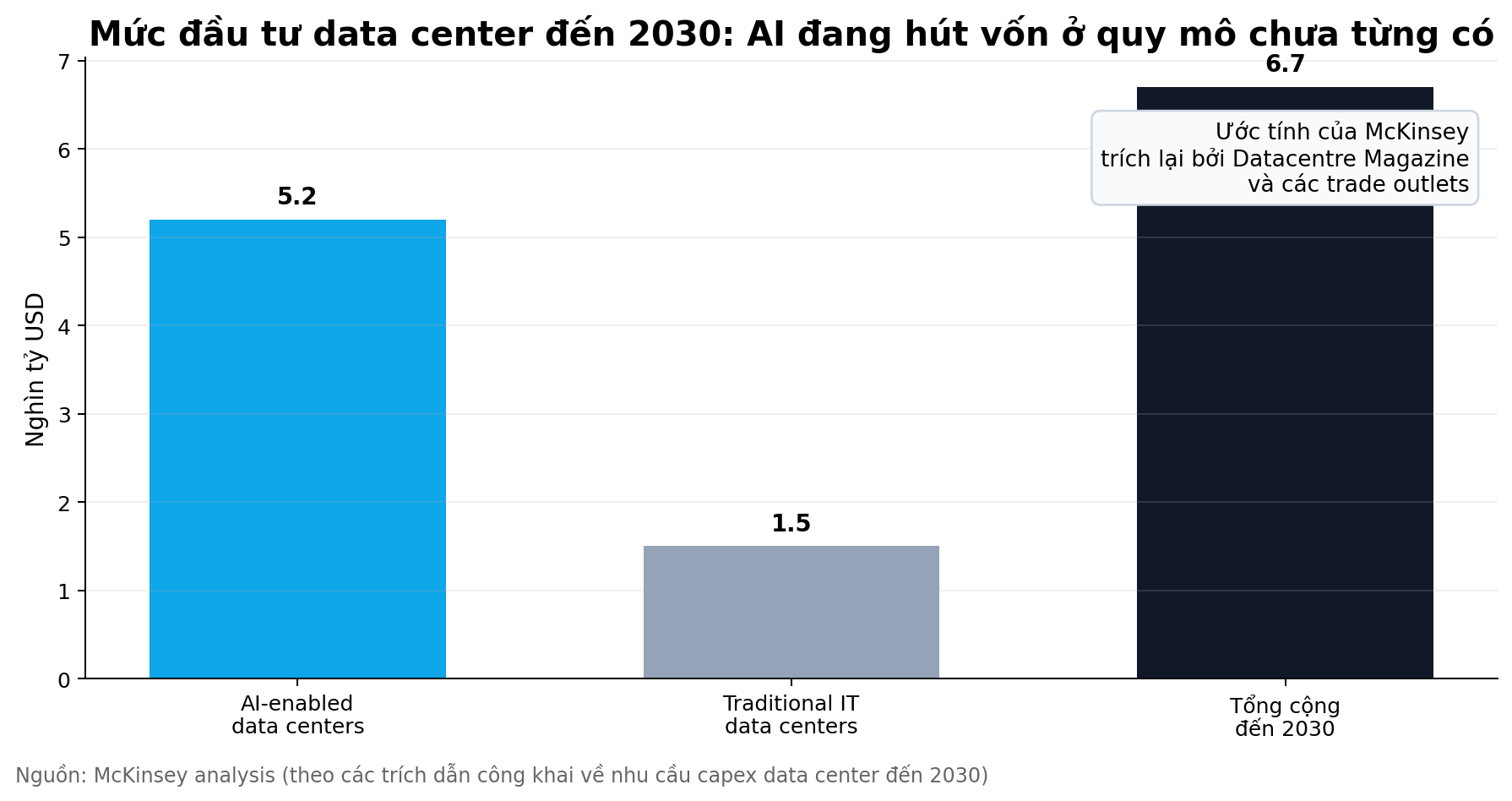 Biểu đồ nhu cầu capex data center đến 2030